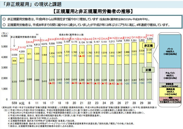 日本では、平成6年から非正規労働者が年々増え続けています。